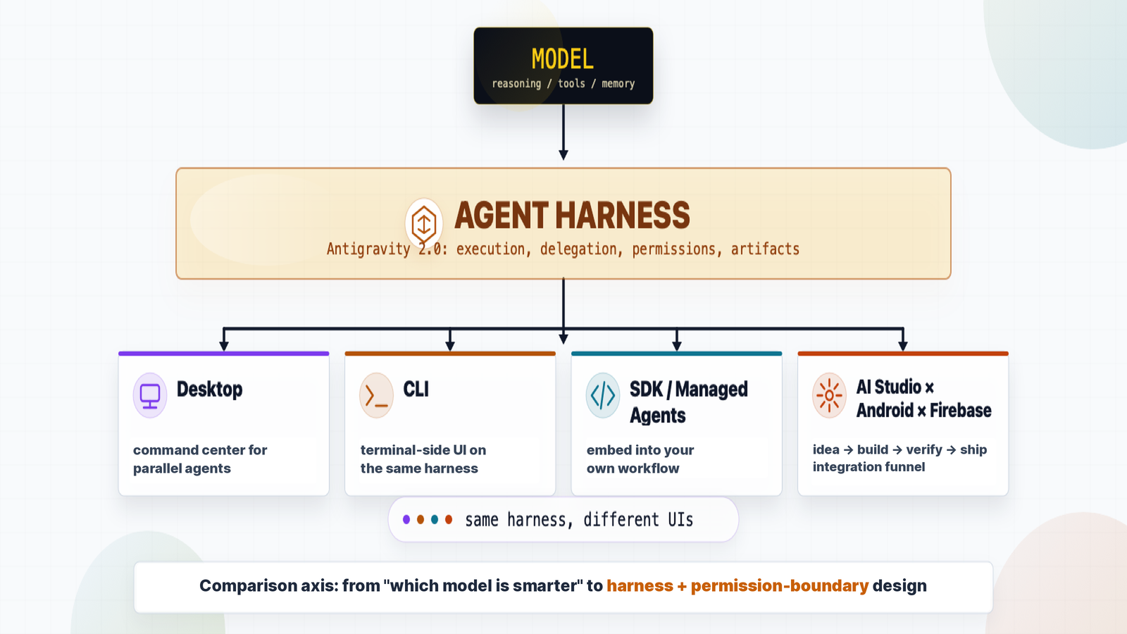 Antigravity 2.0 as an Agent OS: MODEL → AGENT HARNESS → four interfaces (Desktop / CLI / SDK / AI Studio×Android×Firebase)