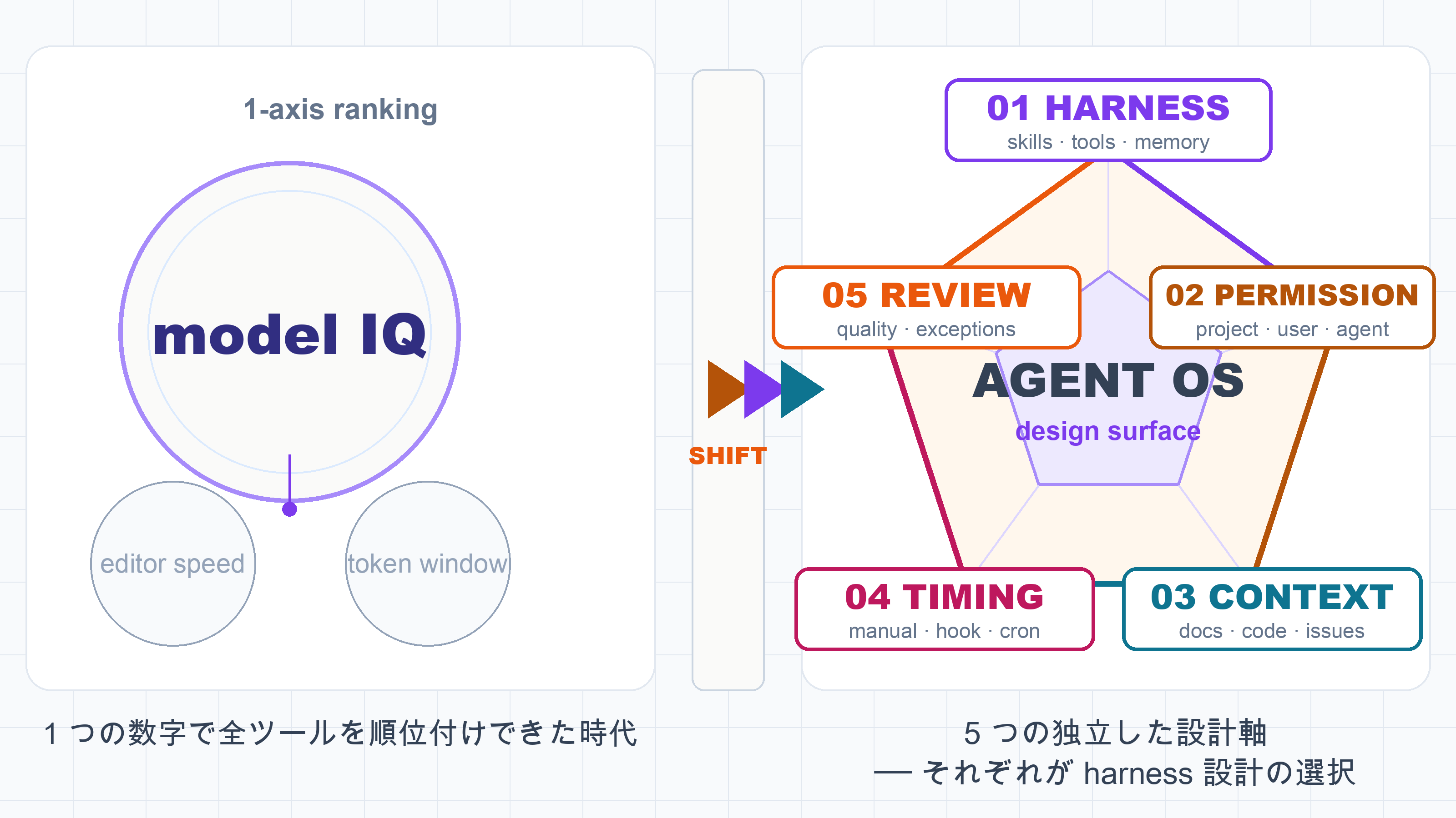 Agent OS 時代の 5 つの新比較軸（harness / 権限境界 / コンテキスト / タイミング / レビュー）を五角形マップで可視化