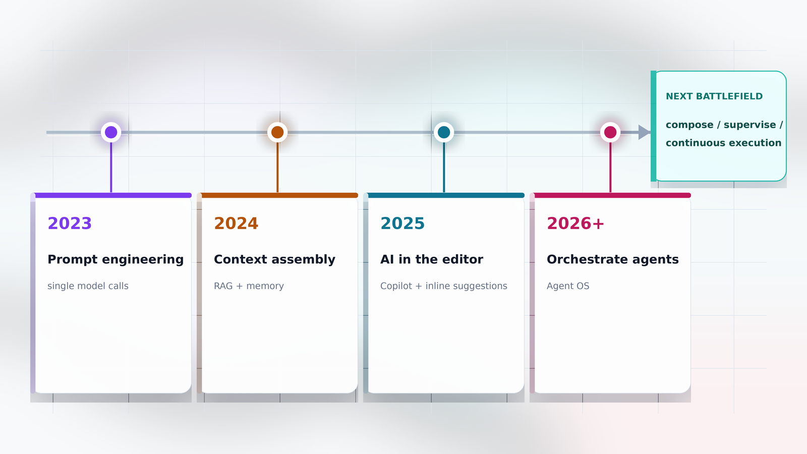 AI-coding battlefield timeline: 2023 prompt → 2024 context → 2025 editor → 2026+ Agent OS