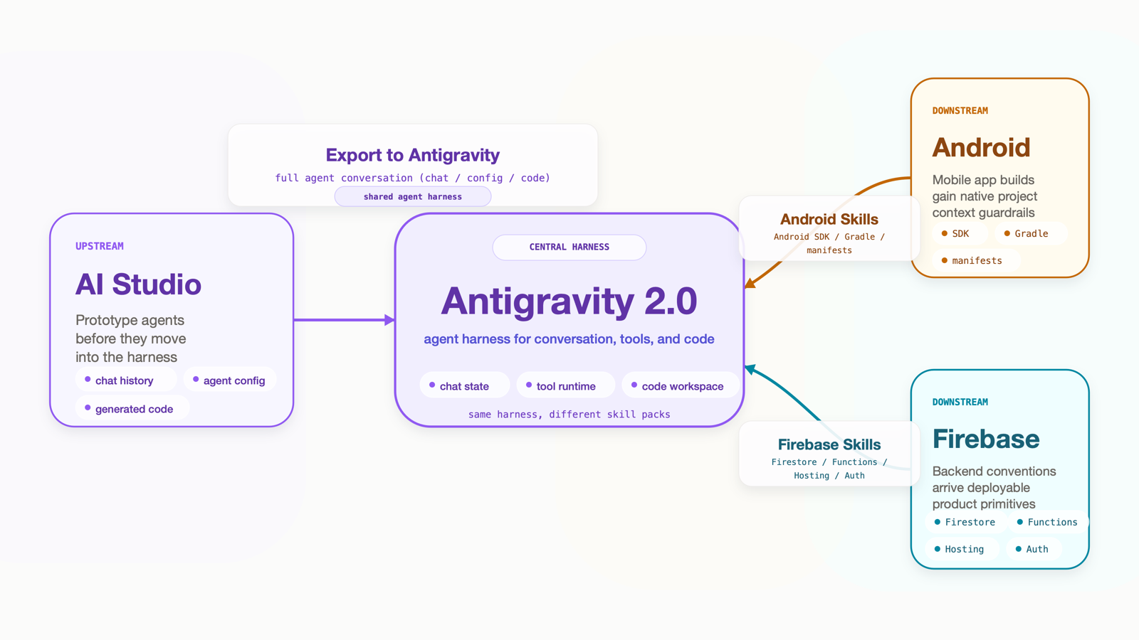 Antigravity 2.0 as the central harness, with AI Studio on the left (UPSTREAM — Export to Antigravity preserves the full agent conversation) and Android / Firebase on the right (DOWNSTREAM — Android Skills / Firebase Skills add domain capability packs). The three integration bridges around the central harness.