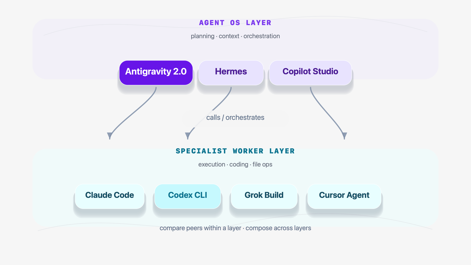 Two-tier stack: the Agent OS layer (Antigravity 2.0 / Hermes / Copilot Studio) calls and orchestrates the specialist worker layer below (Claude Code / Codex CLI / Grok Build / Cursor Agent). Compare peers within a layer, compose across layers.