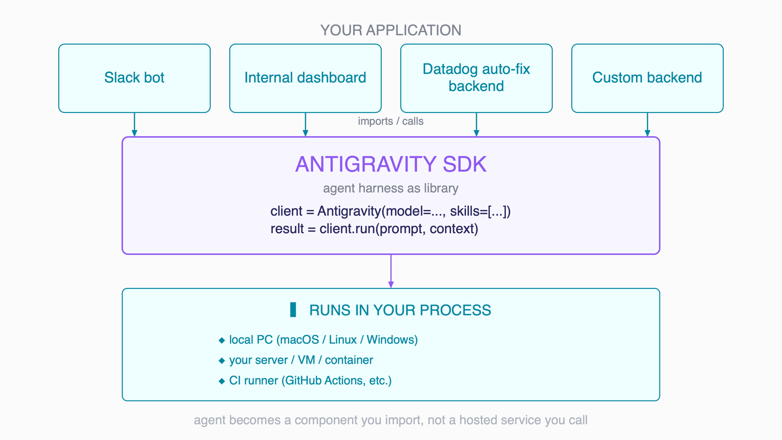 YOUR APPLICATION (Slack bot / Internal dashboard / Datadog auto-fix backend / Custom backend) imports the ANTIGRAVITY SDK (agent harness as library, client = Antigravity(...) / result = client.run(prompt, context)), which RUNS IN YOUR PROCESS — local PC / your server, VM, container / CI runner — a 3-layer architecture