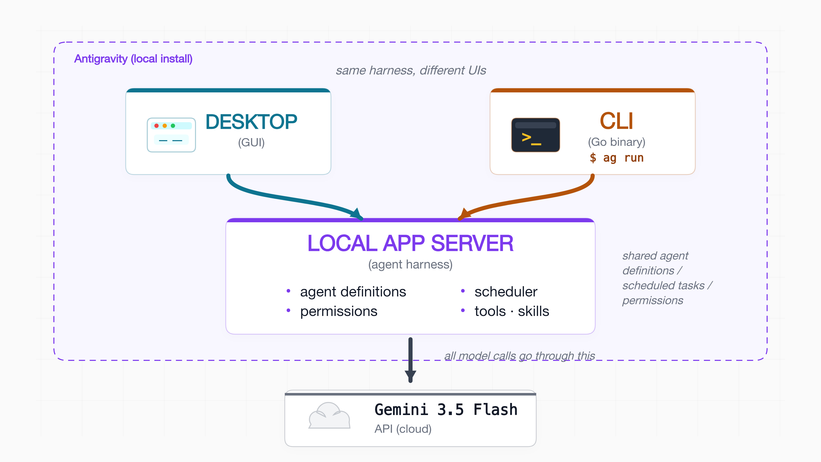 Inside an Antigravity local install, both DESKTOP (GUI) and CLI (Go binary, $ ag run) front-ends arrow into the same LOCAL APP SERVER (agent harness: agent definitions / permissions / scheduler / tools · skills), which then makes all model calls to Gemini 3.5 Flash API (cloud)